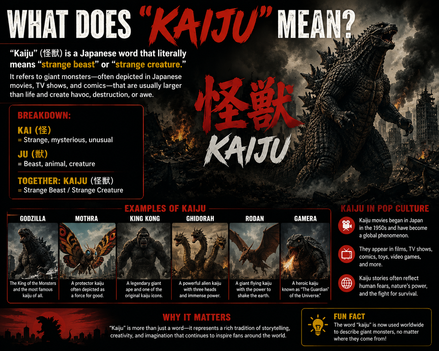 "Educational infographic explaining what kaiju means, featuring iconic giant monsters including Godzilla, King Kong, Mothra, Rodan, Gamera, and King Ghidorah, with definitions, history, and kaiju culture information."